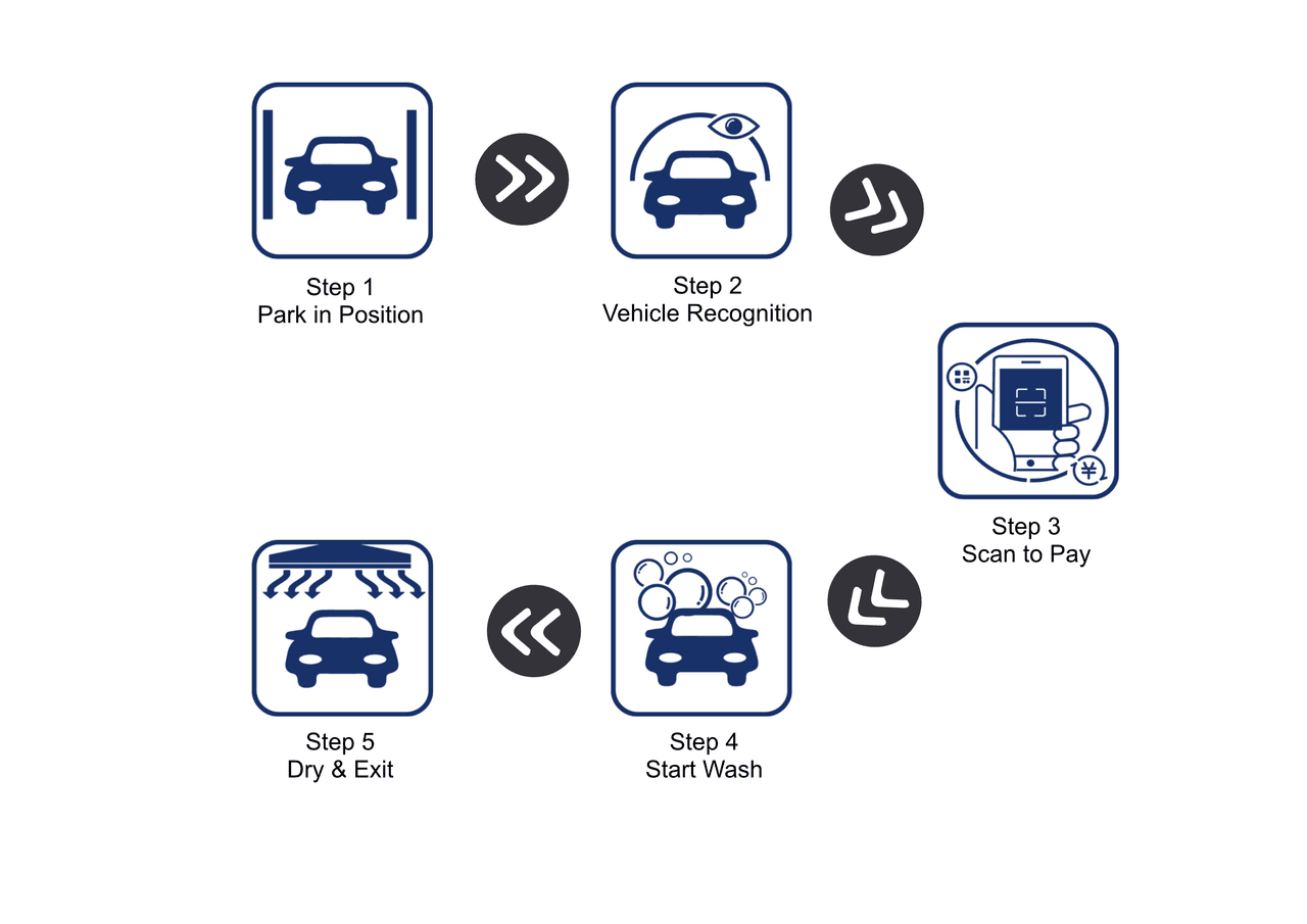 Automated self-service wash process of HyTian XL-200NET